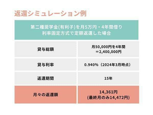 【返還シミュレーション例】※日本学生支援機構　奨学金貸与・返還シミュレーションより算出