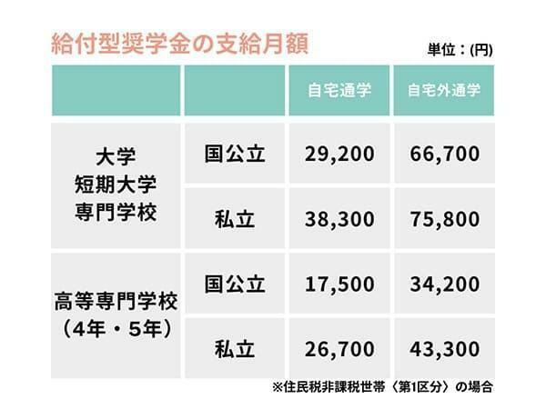 給付型奨学金の支給月額※日本学生支援機構リーフレット参照