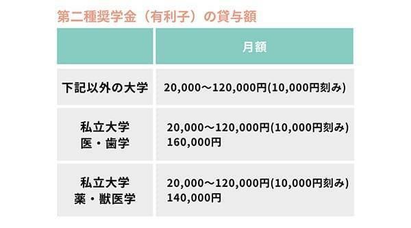 【第二種（有利子の奨学金）】※日本学生支援機構公式ホームページ参照