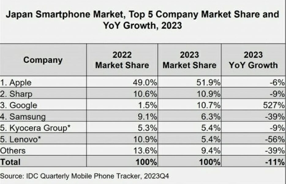 日本のスマートフォン市場シェア=IDC(c)KOREA WAVE