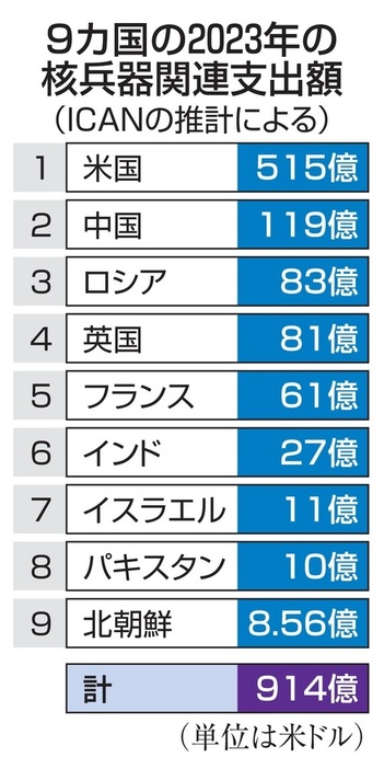 9カ国の2023年の核兵器関連支出額