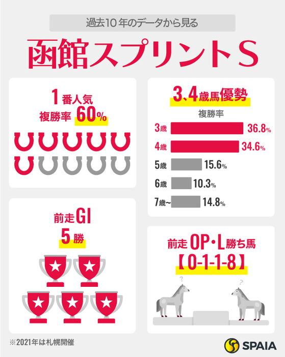 2024年函館SSに関するデータ