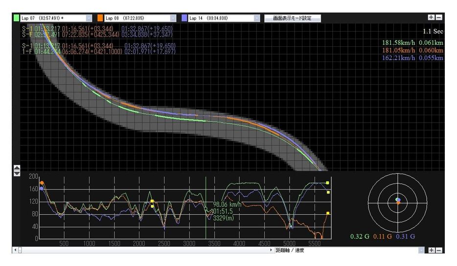 スマホアプリよりもデータが見やすく、より細かく分析できるのがPCソフトの魅力。任意に選んだ3ラップの比較もできる