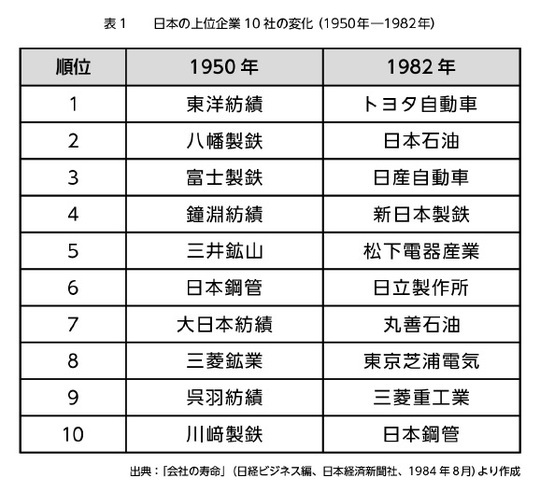 ［図表1］日本の上位企業10社の変化（1950年-1982年）