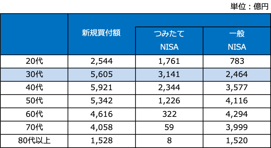 日本証券業協会「NISA口座開設・利用状況調査結果 （2023年9月30日現在）について」を元に筆者作成