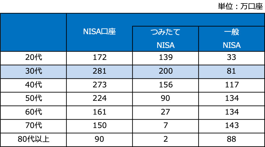日本証券業協会「NISA口座開設・利用状況調査結果 （2023年9月30日現在）について」を元に筆者作成
