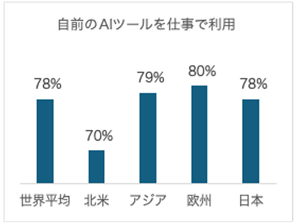 自前のAIツールを仕事で利用