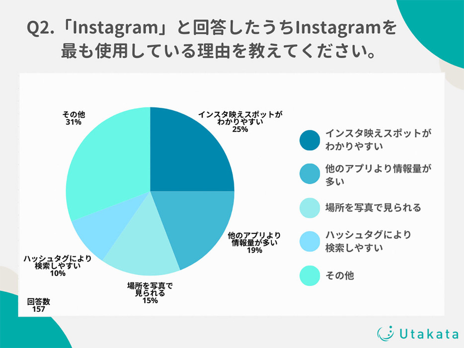 おしゃれな写真がまとめられていることに魅力を感じる（「株式会社Utakata」調べ）