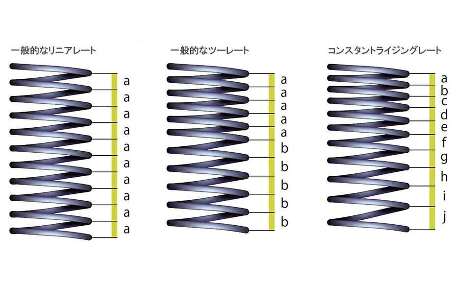 独自技術も用いながら製造されるコンスタントライジングレートスプリングは、不等ピッチが最大の特徴。コンピューター制御の工作機械で巻き取られたスプリングだ