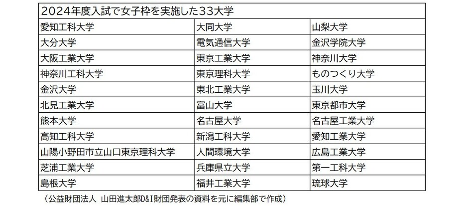 24年度入試で女子枠を実施した大学