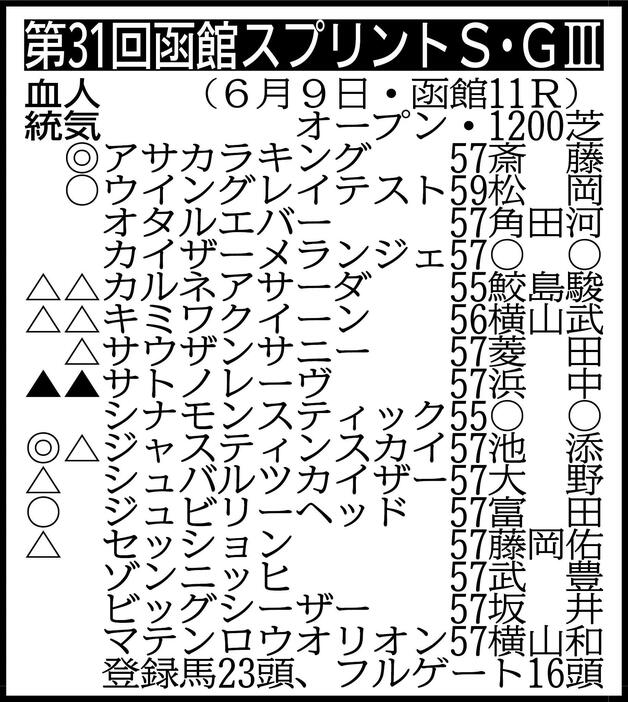 ▽その他の登録馬　抽選対象（出走表のサウザンサニーを含む出走馬決定賞金４４００万円の２頭中１頭が出走）＝レイベリング57　除外対象（繰り上がり順）＝①オーキッドロマンス54②スコールユニバンス55③ディヴィナシオン57④プルパレイ57⑤マイネルジェロディ57⑥カルロヴェローチェ57　※騎手は想定