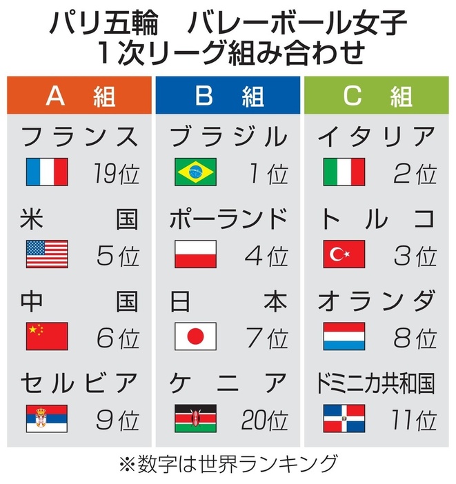 パリ五輪　バレーボール女子　1次リーグ組み合わせ