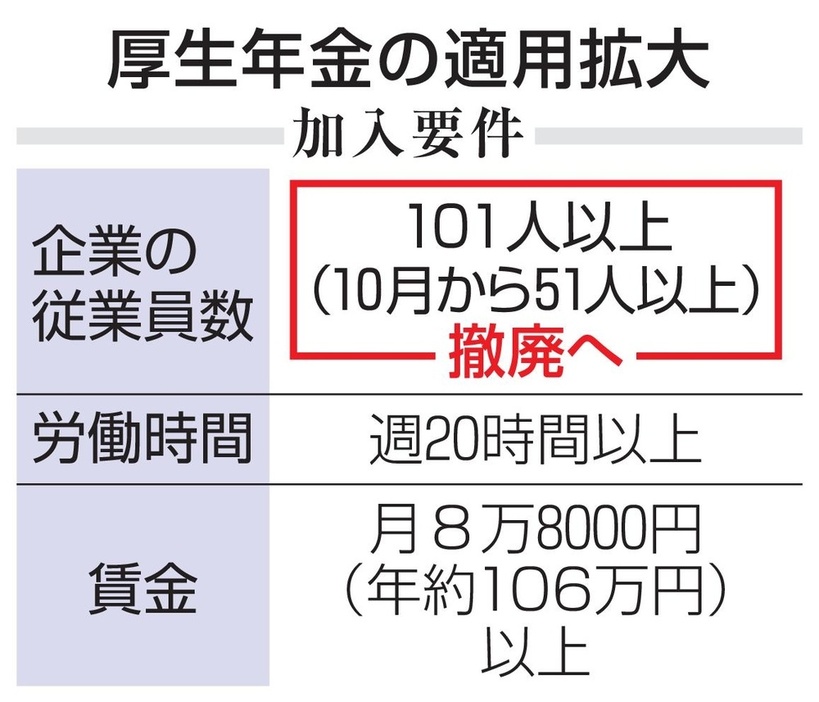 厚生年金の適用拡大