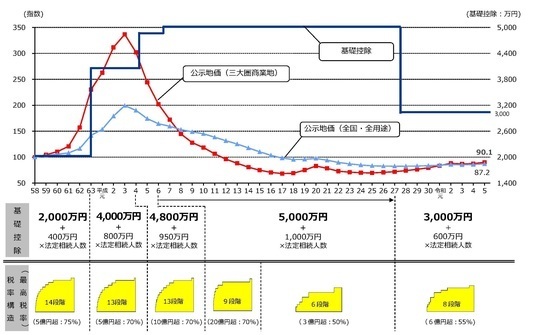 ［図表6］相続税の税収、課税件数割合及び負担割合の推移 出所：財務省「相続税の改正に関する資料」※1