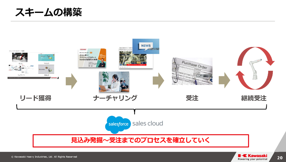 見込み発掘から受注までのプロセスを確立