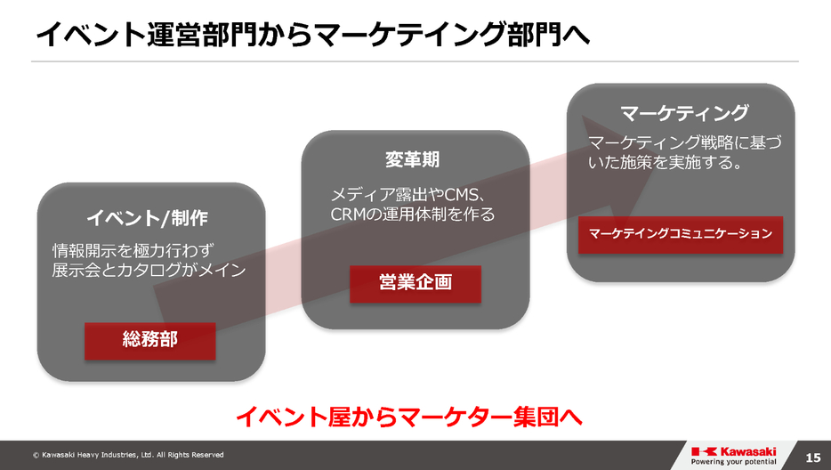 マーケティング部門はイベント屋からマーケター集団へ生まれ変わった