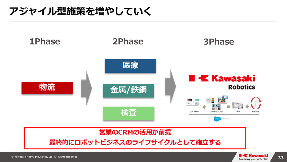 小さな成功体験づくりから始めて、最終的にはロボットビジネスのライフサイクルとして確立する