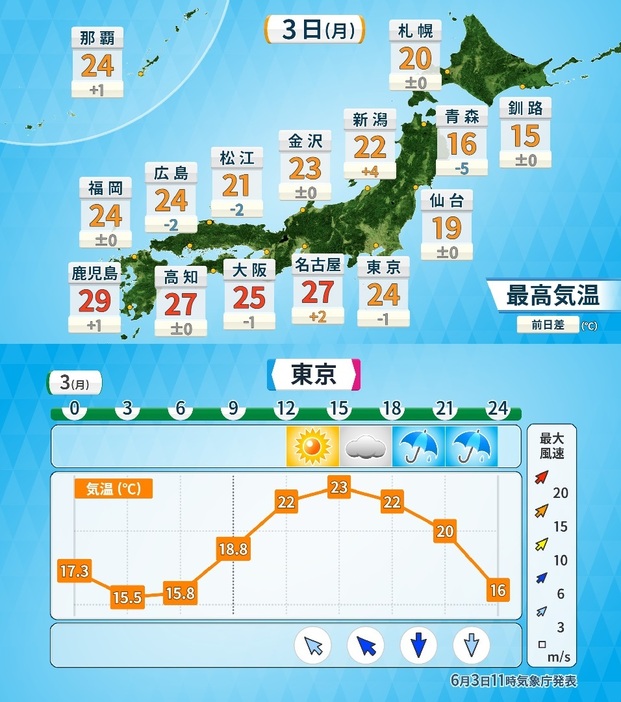 3日(月)の最高気温と東京の時系列予報
