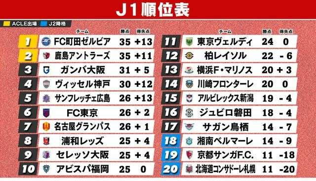 6月2日終了時のJ1順位表　※横浜FMは2試合未消化、広島＆鳥栖は1試合未消化