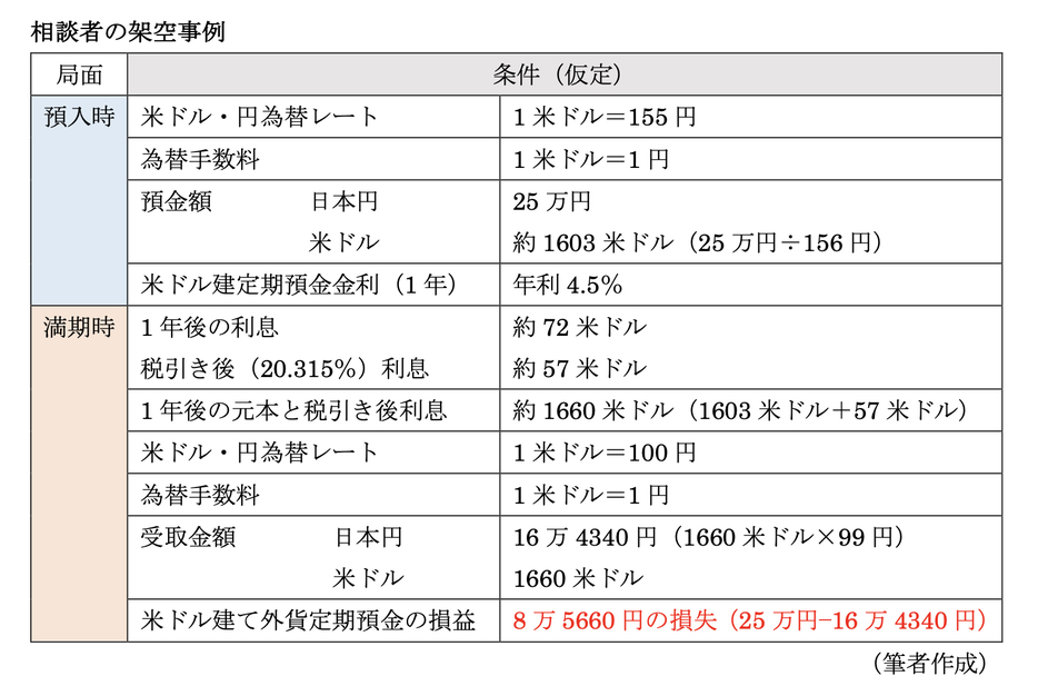 図表2