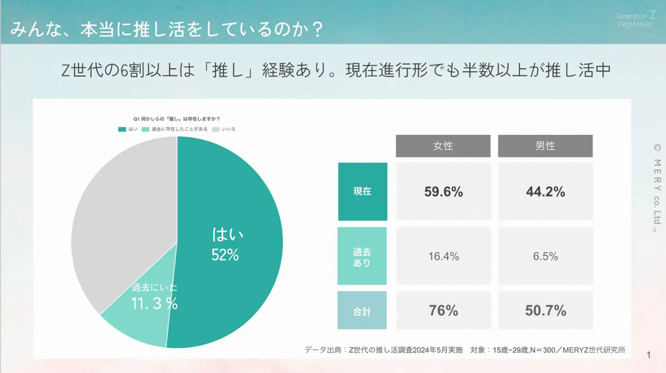 「推し」がいるか