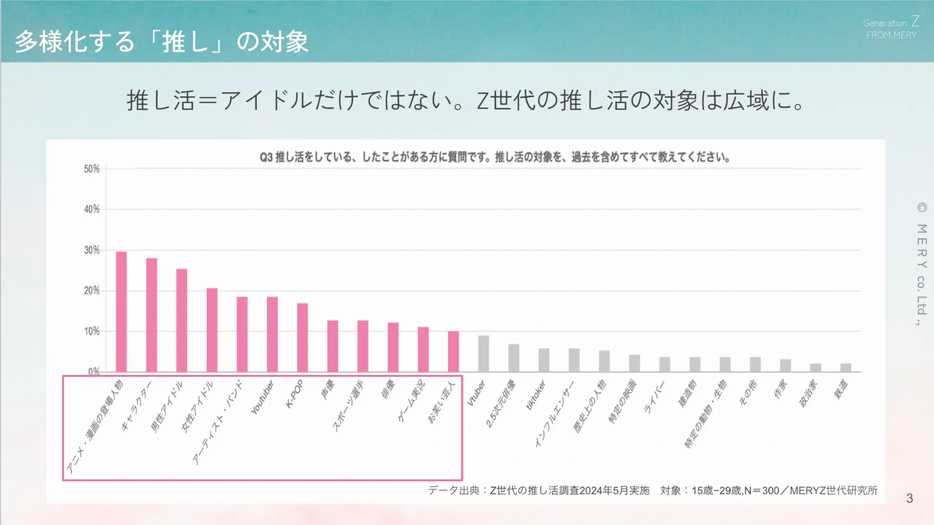 推し活の対象（複数回答）