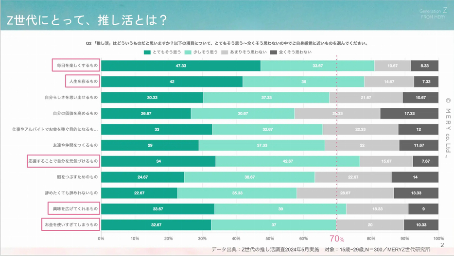 「推し活」とはどういうものだと思うか