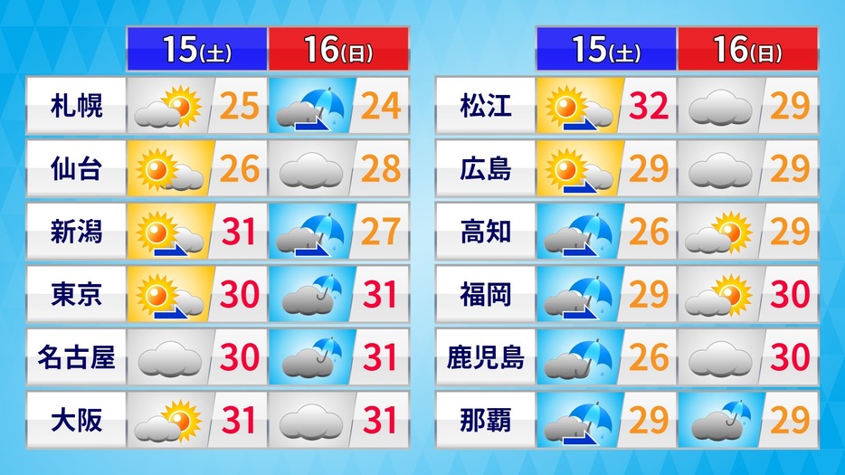15日(土)・16日(日)の天気と予想最高気温
