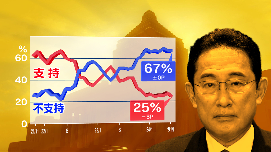 岸田内閣支持率２５％　政権復帰後「最低タイ」