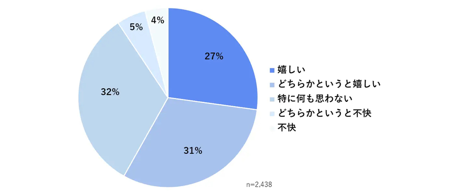 あなたは会員登録をしているお店に着いた瞬間、スマートフォンに割引クーポンが届いたらどう思いますか