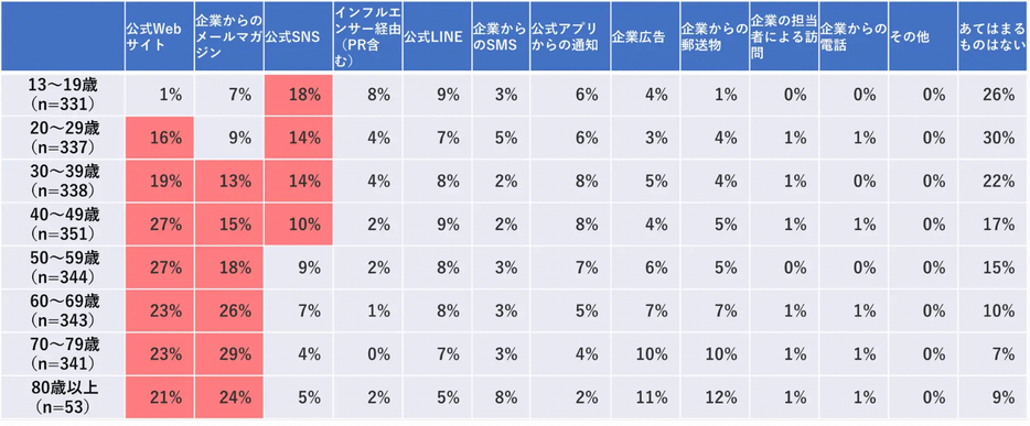 【年齢別】あなたは普段どのような手段（方法）で、企業（サービス・ブランドを含む）の情報を受け取りたいですか　※複数回答可