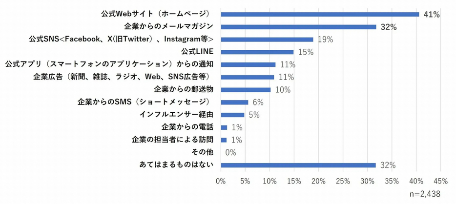 あなたは普段どのような手段（方法）で、企業（サービス・ブランドを含む）の情報を受け取りたいですか　※複数回答可