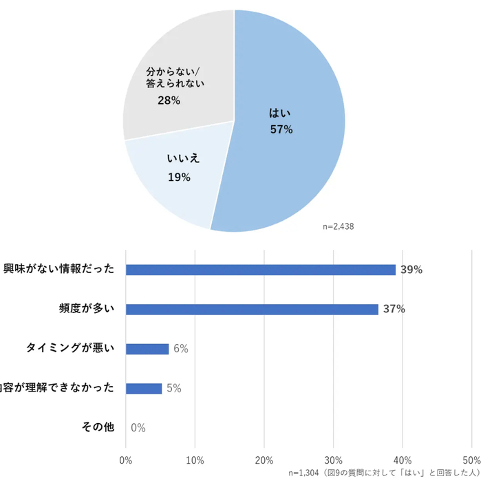 あなたは企業（サービス・ブランドを含む）から情報が届いて、煩わしいと思ったことはありますか／煩わしいと感じたポイントを教えてください　※複数回答可