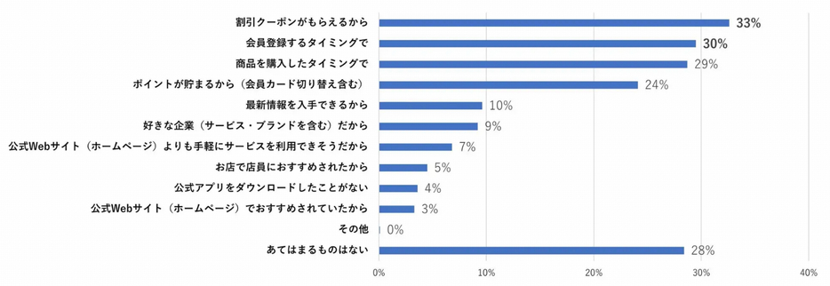 あなたが企業（サービス・ブランドを含む）の公式アプリをダウンロードするきっかけはなんですか　※複数回答可