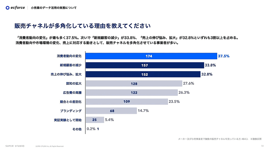 販売チャネルが多角化している理由