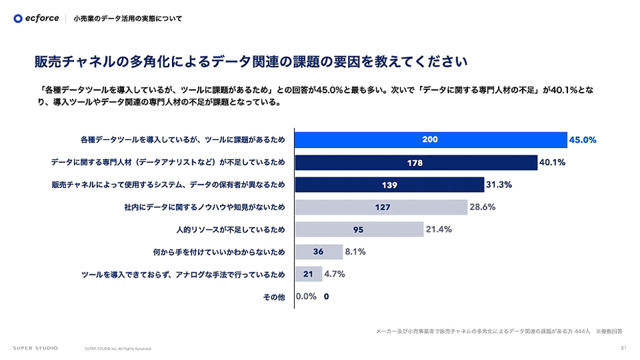 データ関連の課題の要因