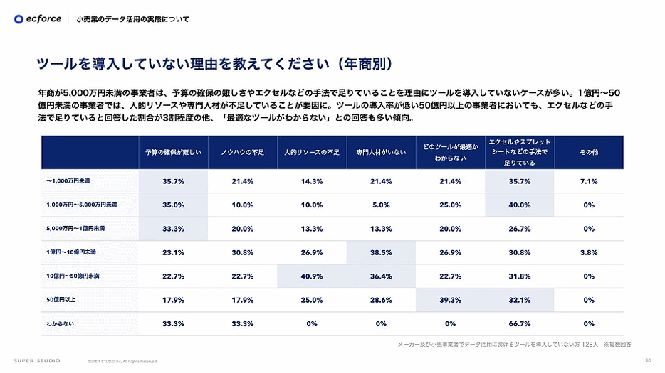 ツールを導入していない理由について