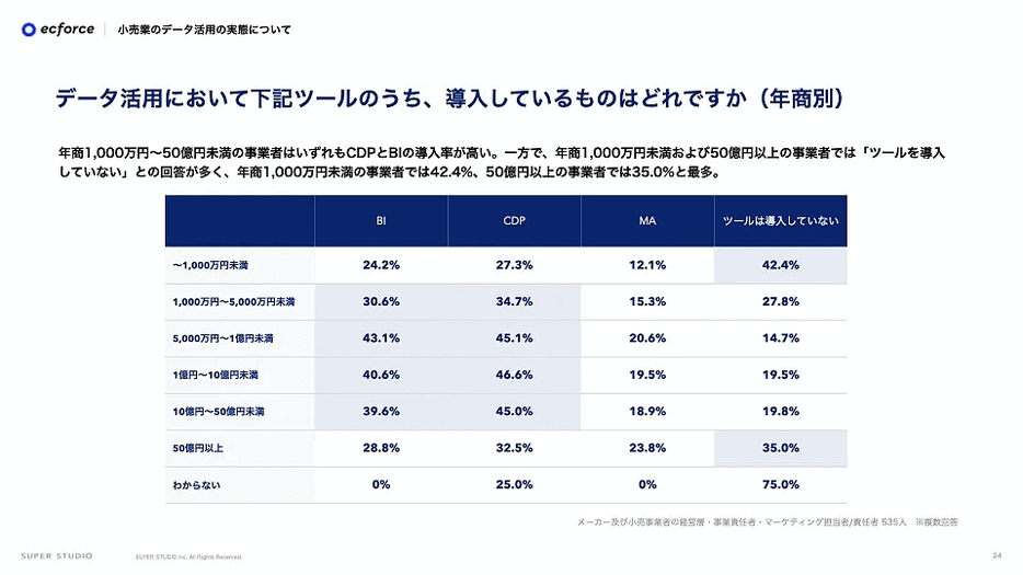 データ活用において導入しているツールについて