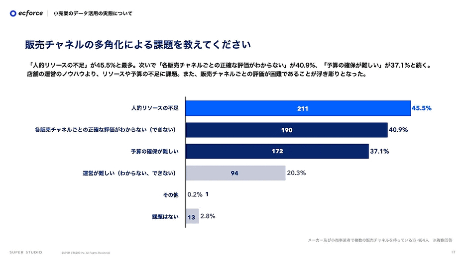 販売チャネルの多角化による課題について