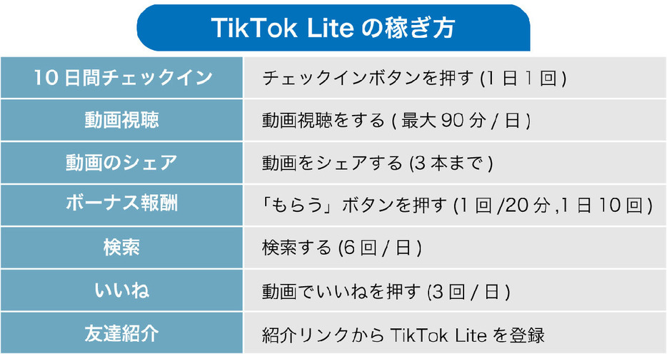 TikTok Liteの稼ぎ方