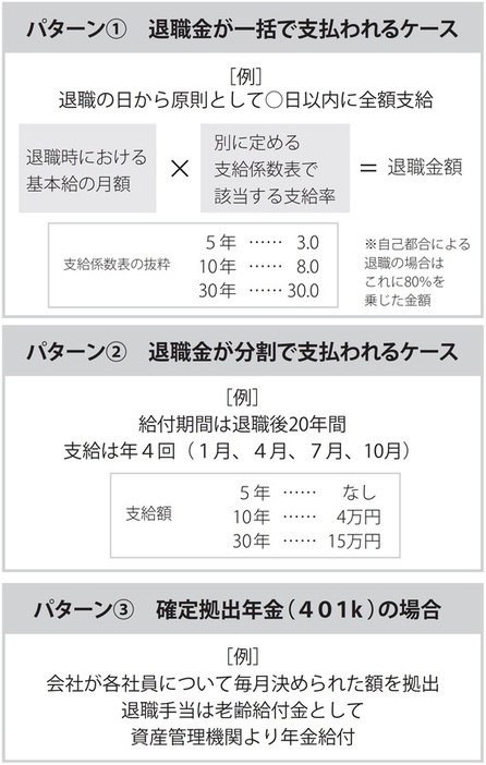 ［図表1］退職金の支給例 出典：『定年までに知らないとヤバイお金の話【最新版】』（彩図社）より抜粋