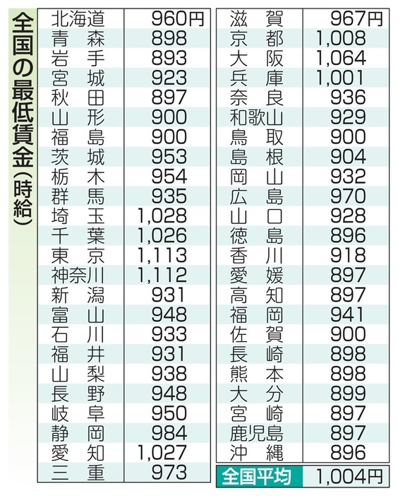 全国の最低賃金