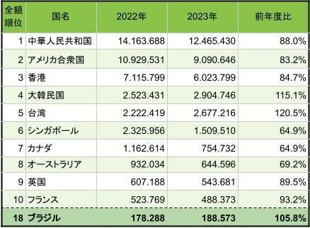 日本酒輸出量海外トップ10位までとブラジルの順位（出典：日本酒造組合中央会）