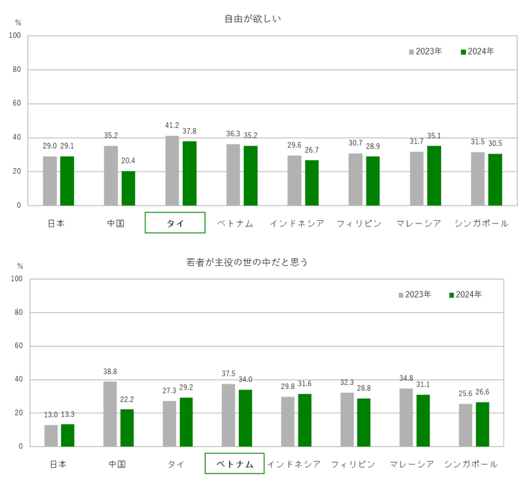 自由が欲しい／若者が主役の世の中だと思う