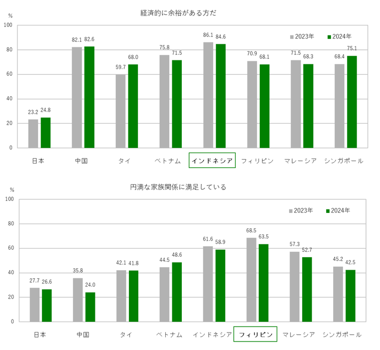 経済的に余裕がある方だ／円満な家族関係に満足している