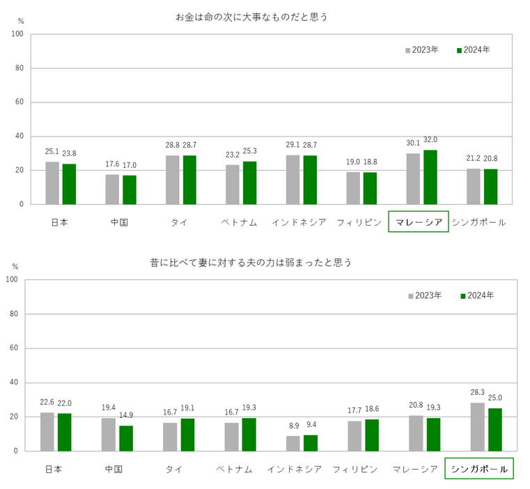 お金は命の次に大事なものだと思う／昔に比べて妻に対する夫の力は弱まったと思う