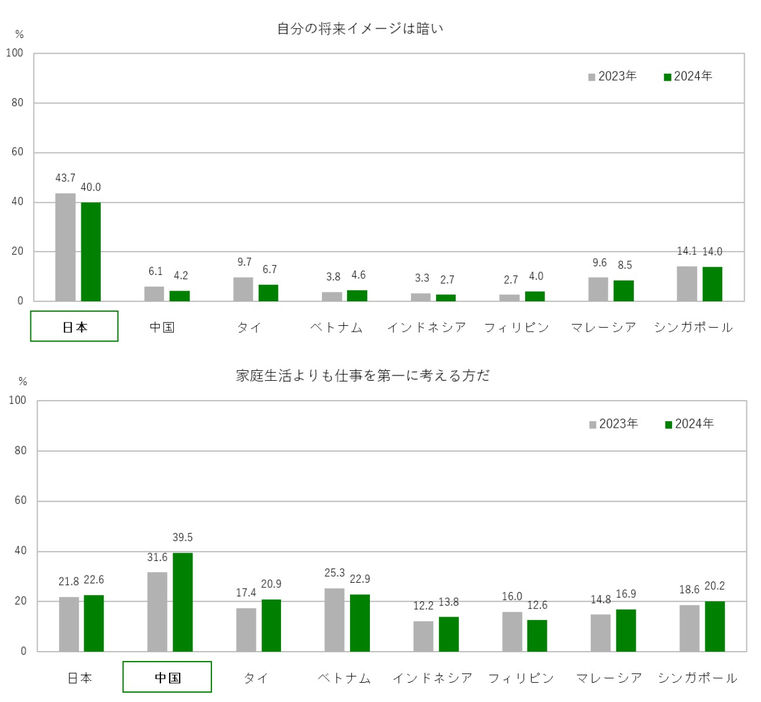 自分の将来イメージは暗い／家庭生活よりも仕事を第一に考える方だ