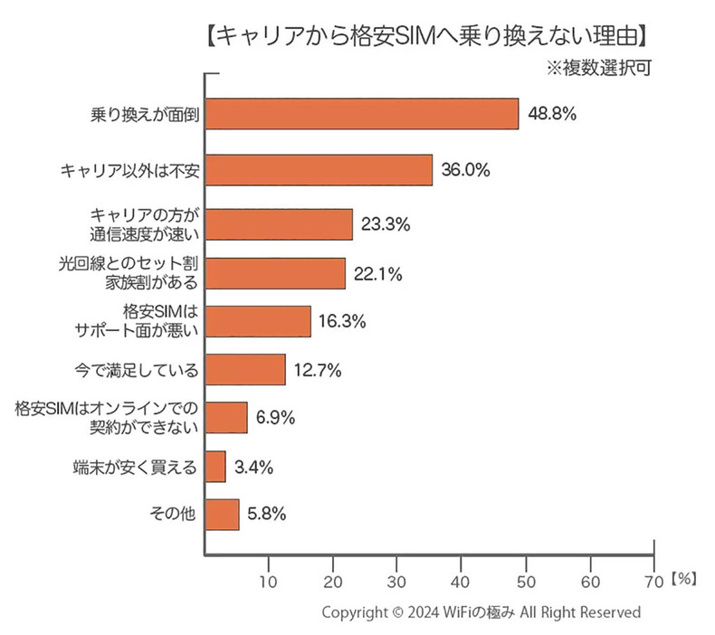 キャリアならではのセット割・家族割を理由に乗り換えには進まない人もいるようだ（「WiFiの極み」調べ）