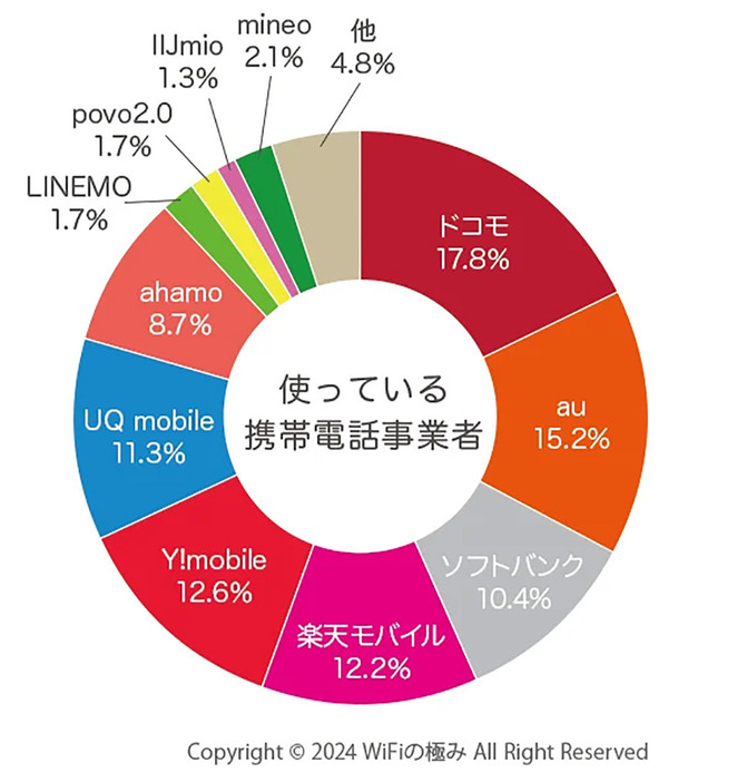 『使っている携帯電話事業者』新キャリアの楽天モバイルも利用が増えているようだ（「WiFiの極み」調べ）