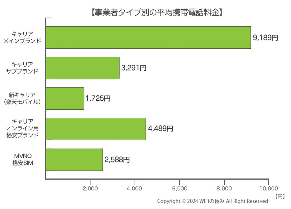 （「WiFiの極み」調べ）